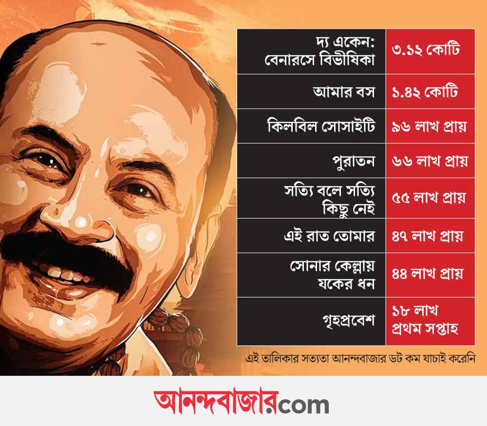 জাতীয় মাল্টিপ্লেক্সের পরিসংখ্যান অনুযায়ী তথ্য অনুযায়ী উল্লেখযোগ্য ছবির বাণিজ্যিক পরিসংখ্যান।