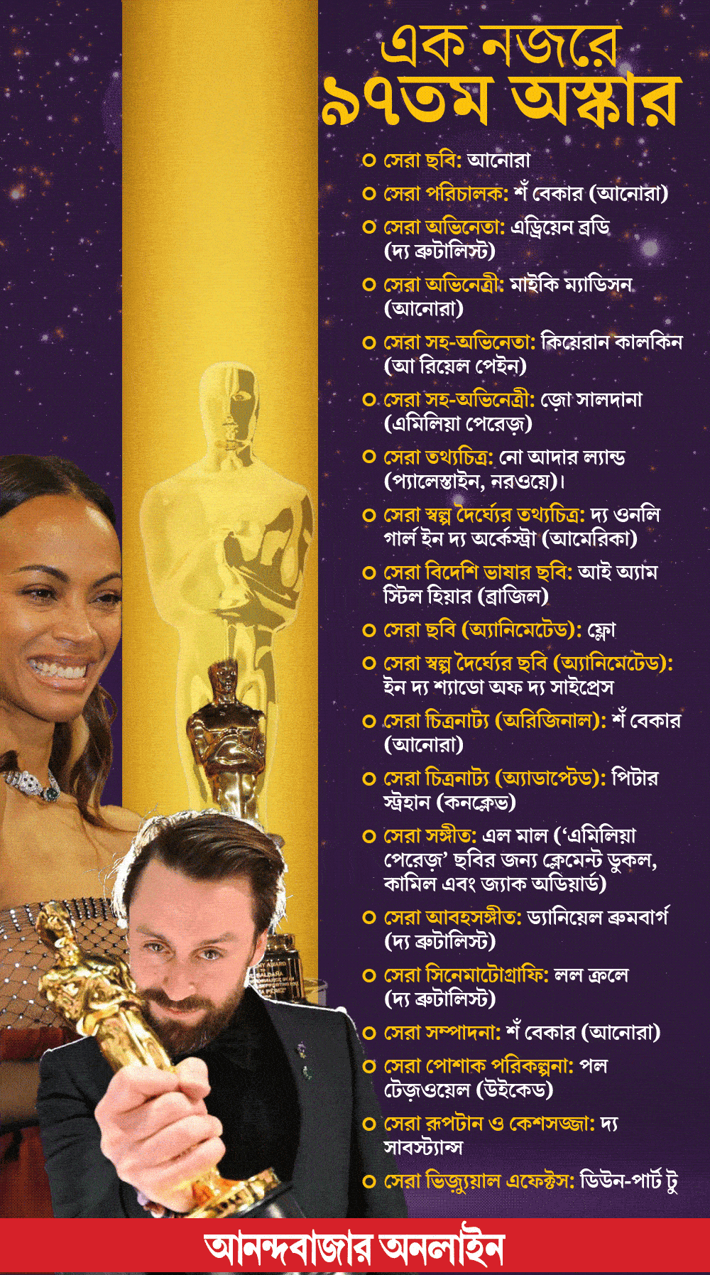 Anora to Emilia Perez full list of winners for the Oscars 2025