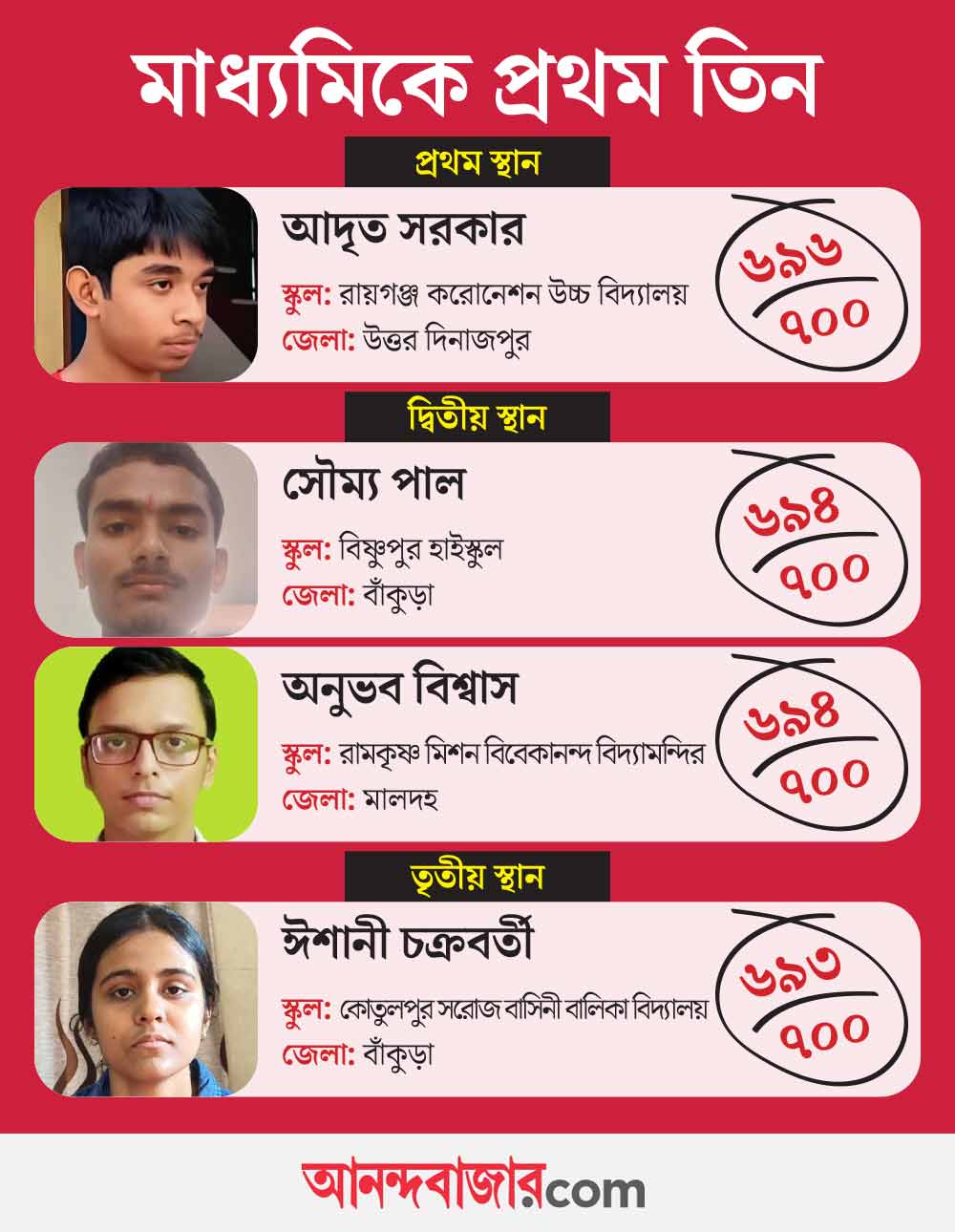 মাধ্যমিকে প্রথম তিন।