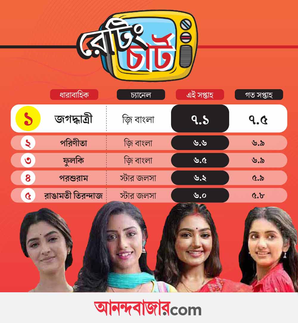 কে কোথায় দাঁড়িয়ে? রইল রেটিং চার্ট।