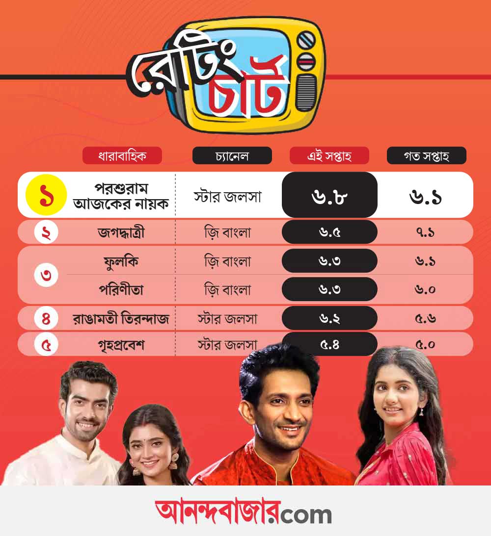 For the first time Trina Saha and Indrajit Bose serial Parashuram Aajker Nayok holds first position in TRP
