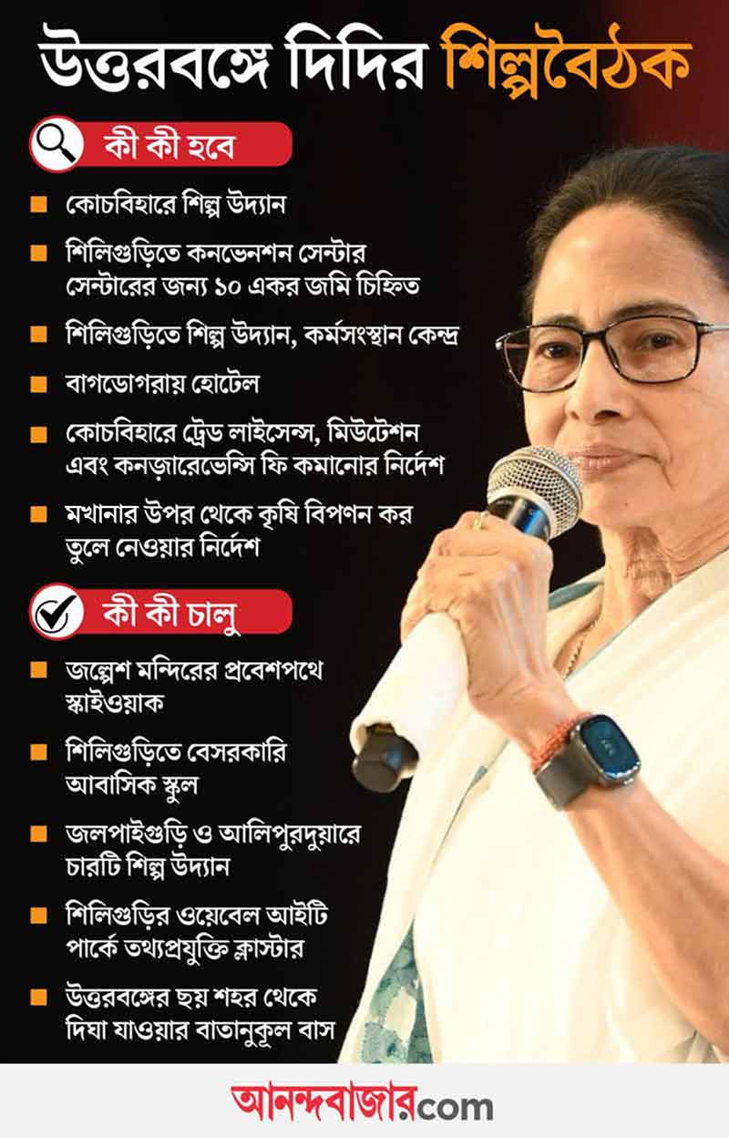 2026 Assembly Election in mind, Mamata generous for North Bengal, Proposes a lot of investment