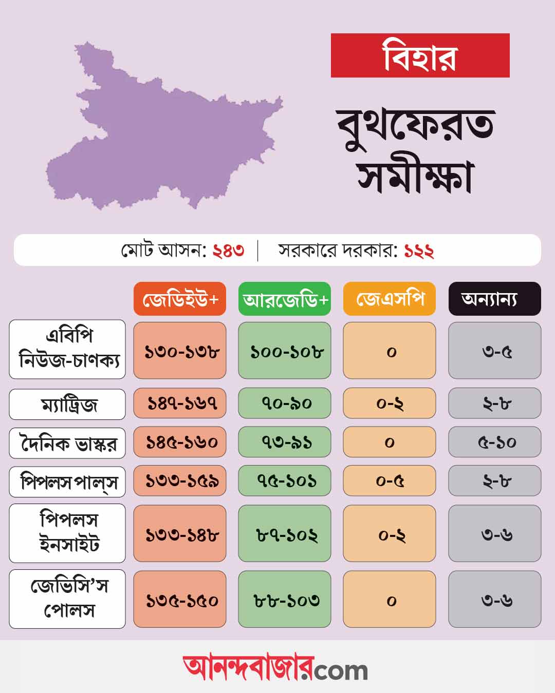 Exit Poll of Bihar Assembly Election 2025 predicts win for NDA
