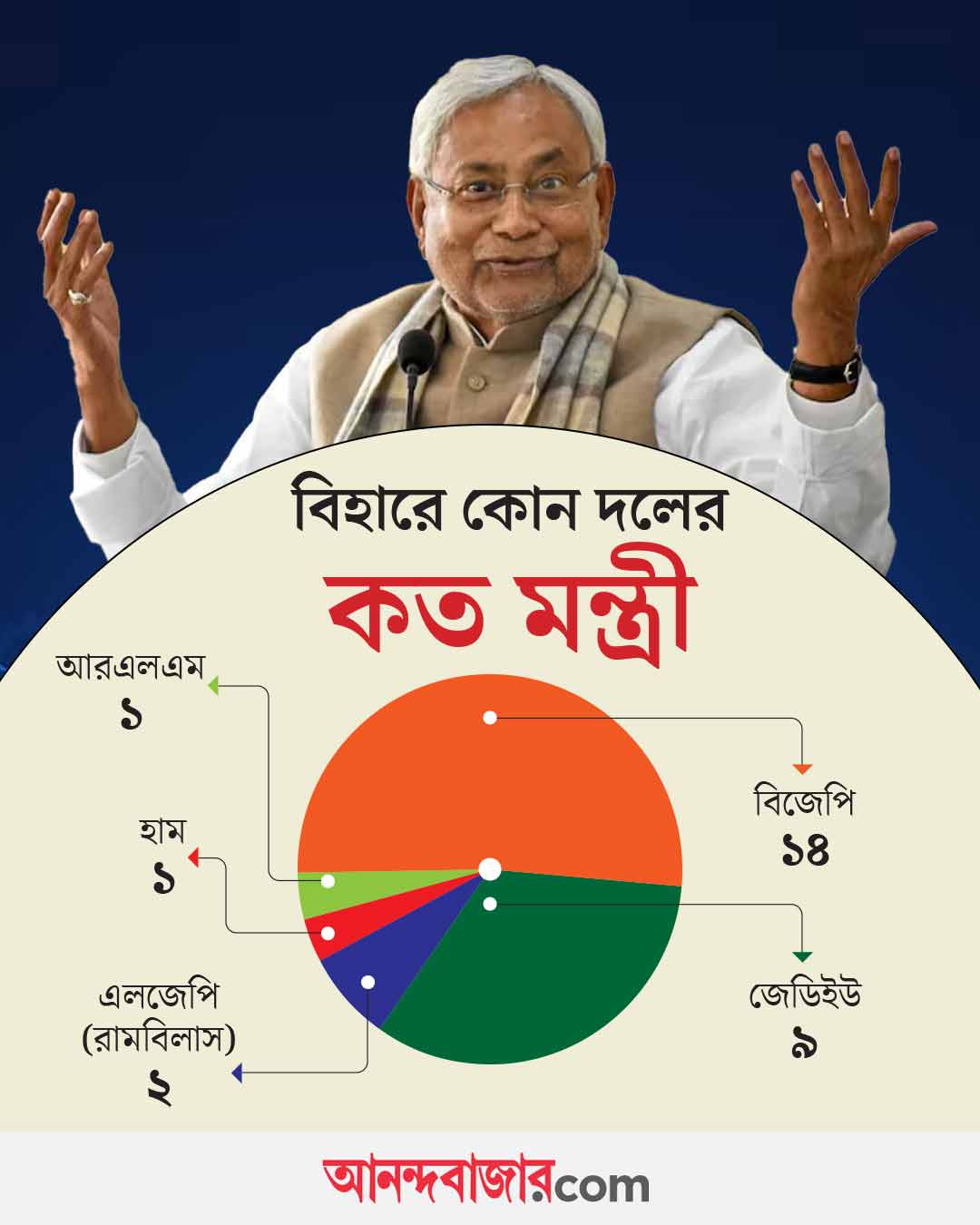 what will be the combination of different parties in nitish kumars cabinet