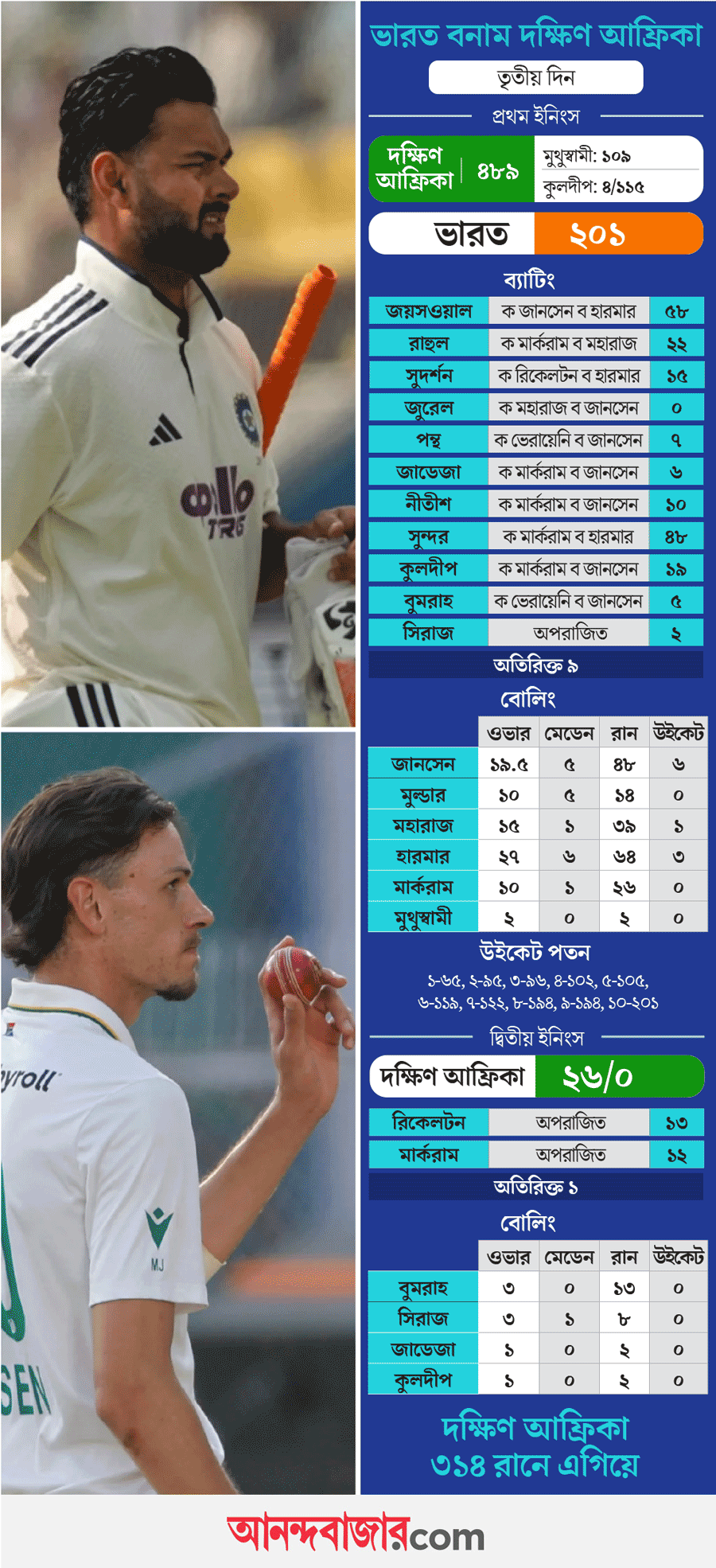 ভারত-দক্ষিণ আফ্রিকা ম্যাচের স্কোরকার্ড।