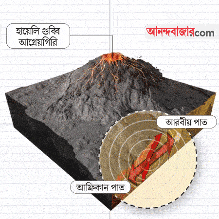 Why the African Hayli Gubbi volcano released such huge ash