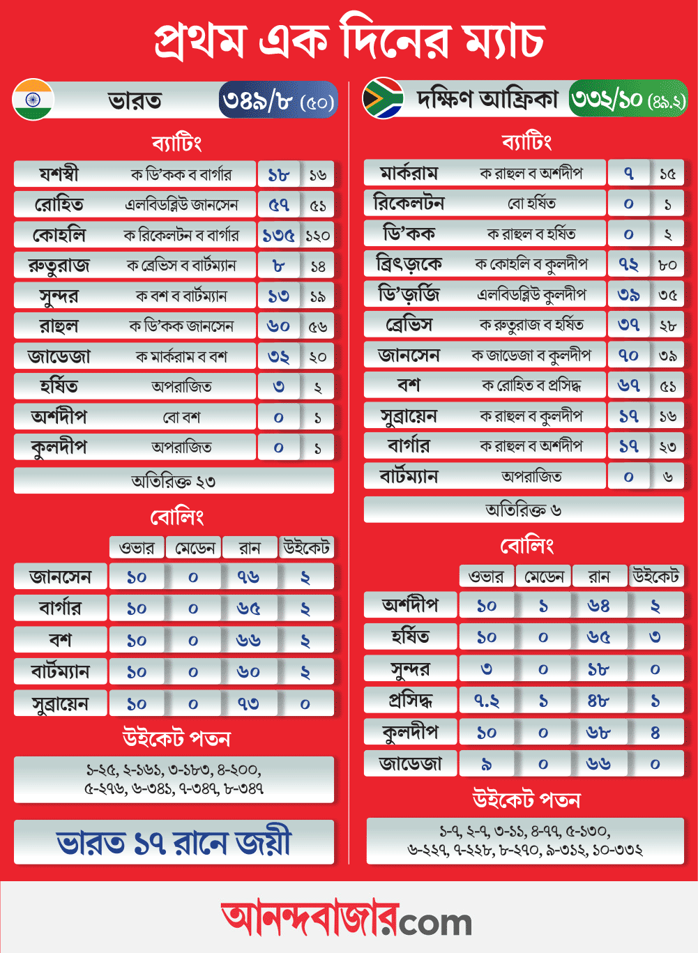 ভারত-দক্ষিণ আফ্রিকা প্রথম এক দিনের ম্যাচের স্কোরকার্ড।