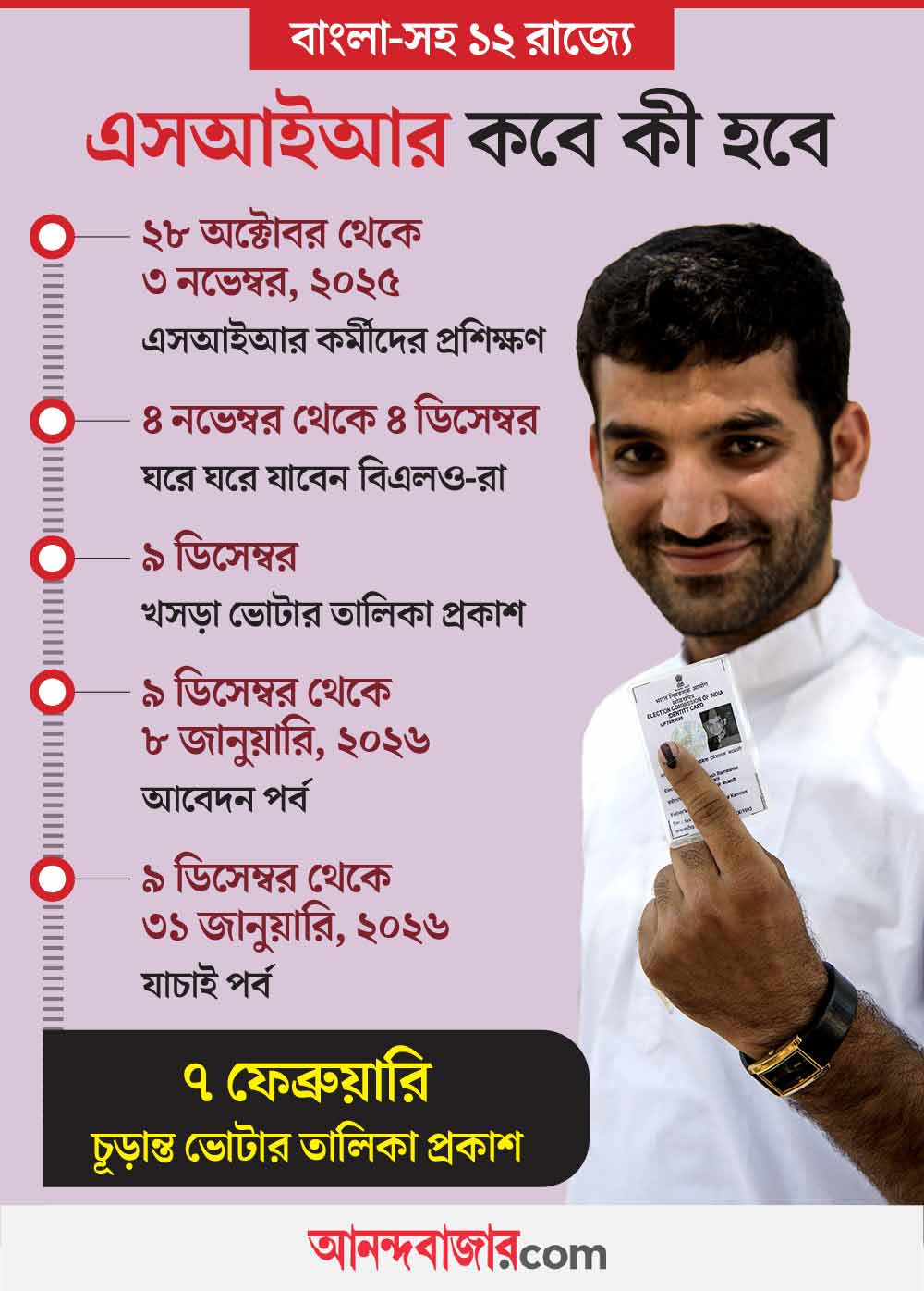 কী ভাবে এগোবে এসআইআর প্রক্রিয়া, তা-ও জানিয়েছে কমিশন। 