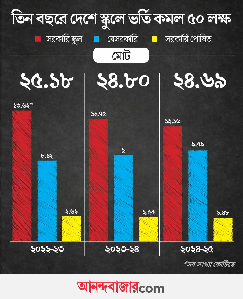 School Enrolment Falls for Third Year; Govt Schools Lose Students as Private Share Hits Record 39%