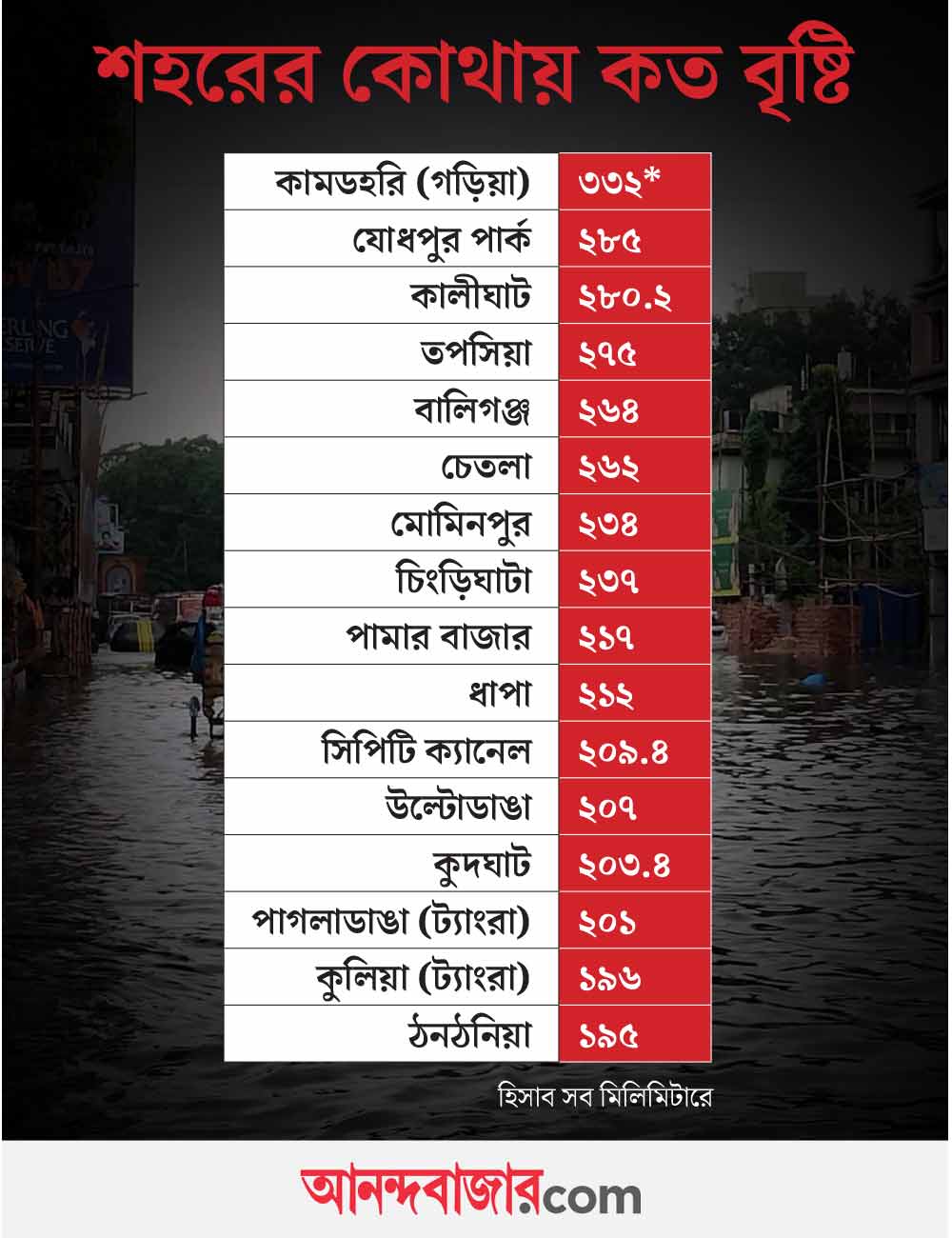 কোথায় কত বৃষ্টি।