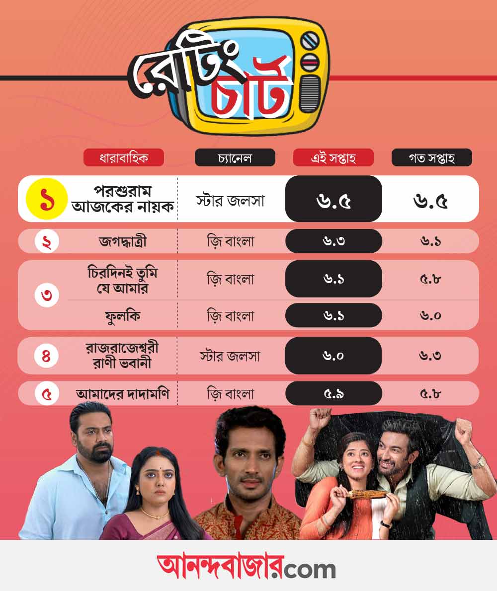 টিআরপি তালিকায়  প্রথম পাঁচে রইল কারা?