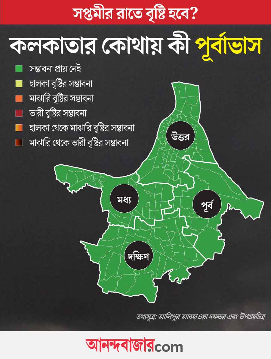 No possibility of rain in Kolkata on Saptami evening, say meteorologists 