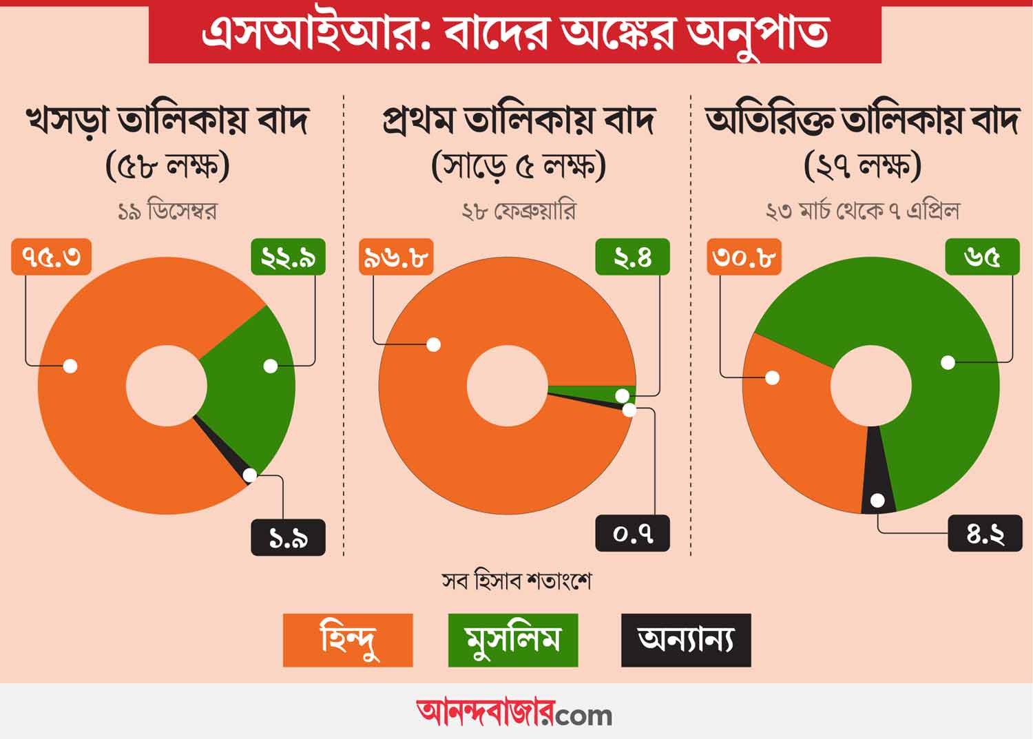 63% of deleted voters of West Bengal are Hindus: claims TMC