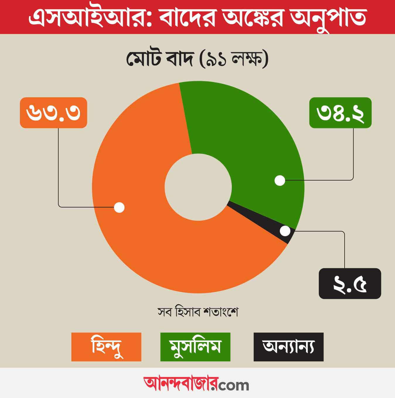 63% of deleted voters of West Bengal are Hindus: claims TMC