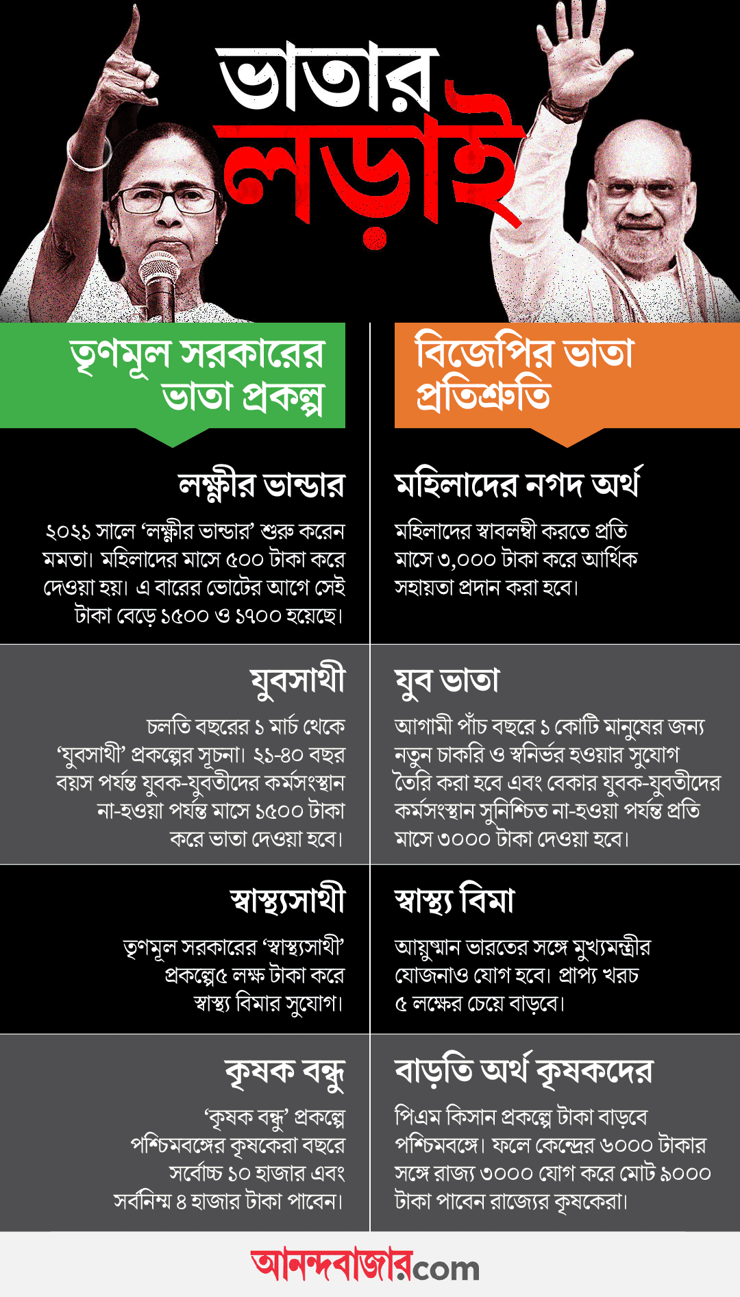 West Bengal Poll to revolve around allowances? BJP releases manifesto with promises of 15 types of financial help schemes