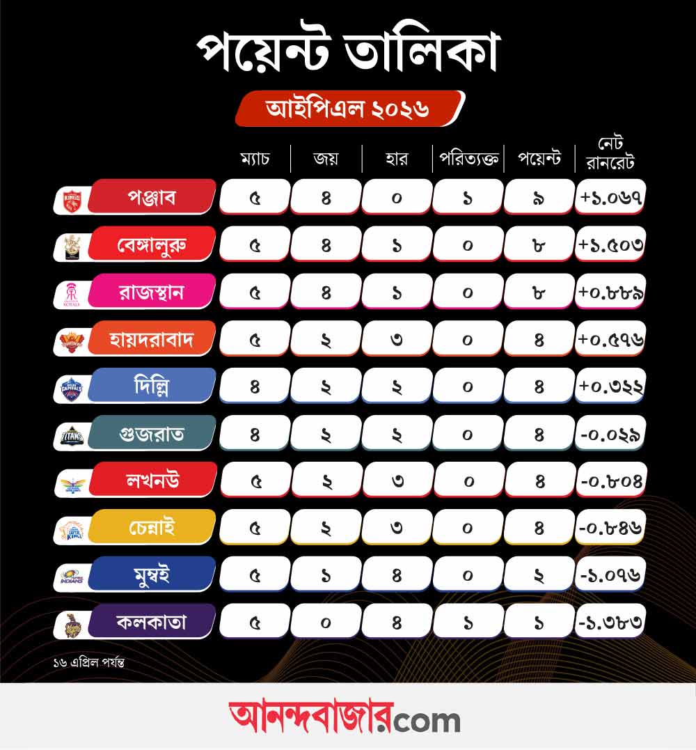 গ্রাফিক: আনন্দবাজার ডট কম।