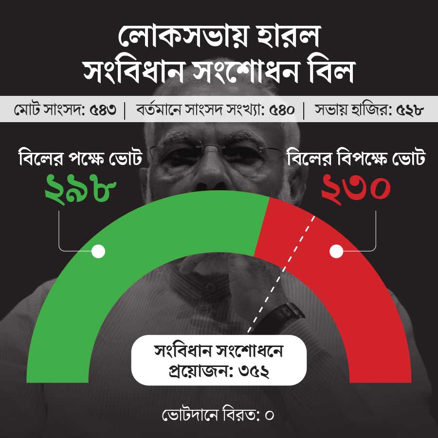 Women reservation amendments bill and delimitation bill failed to get two-third majority in Lok Sabha