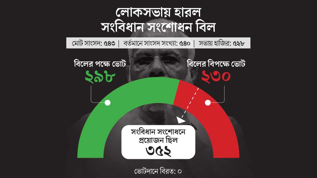 Women reservation amendments bill and delimitation bill failed to get two-third majority in Lok Sabha
