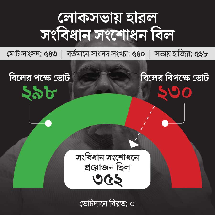 Women reservation amendments bill and delimitation bill failed to get two-third majority in Lok Sabha