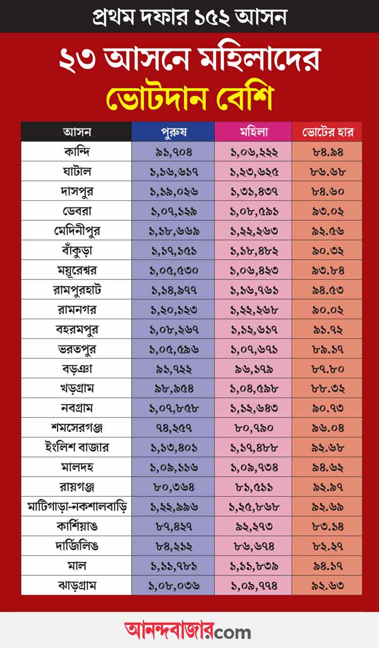 গ্রাফিক: আনন্দবাজার ডট কম।