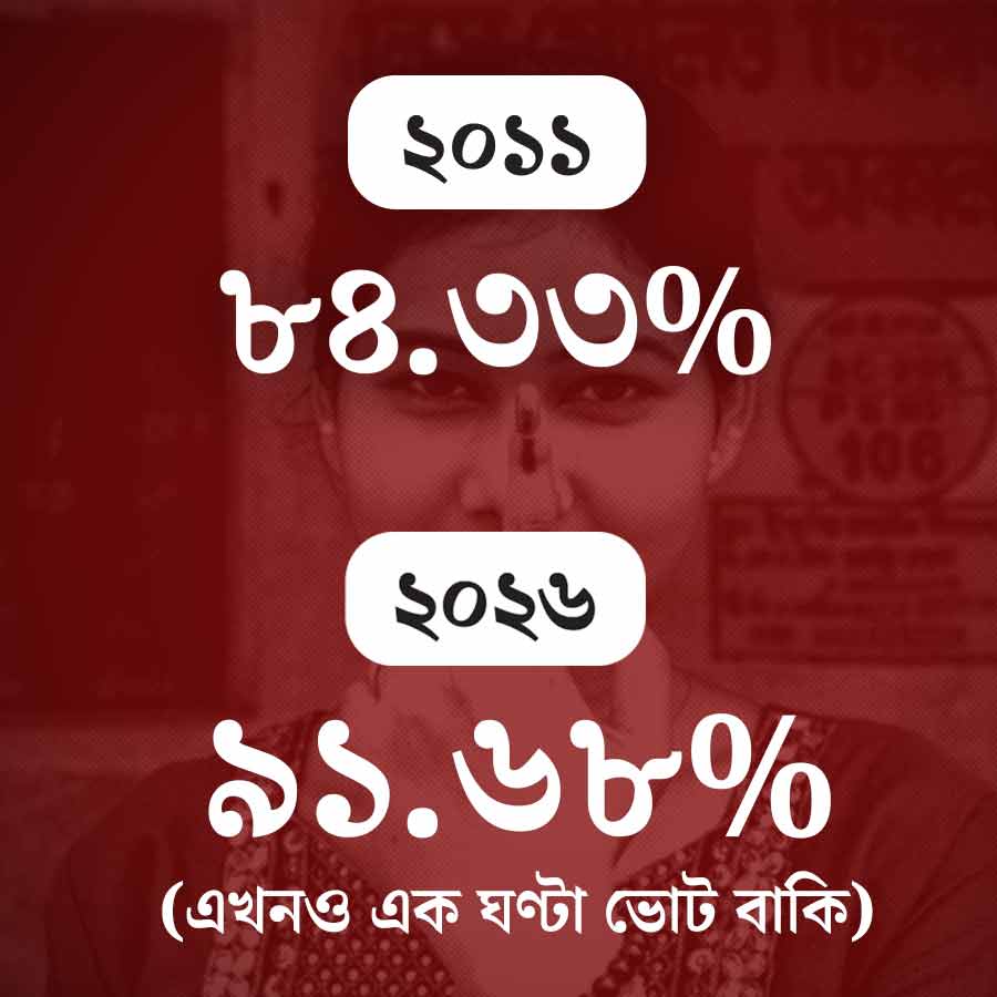 Vote percentage of 2026 assembly election overlapped election of 2011 in West Bengal