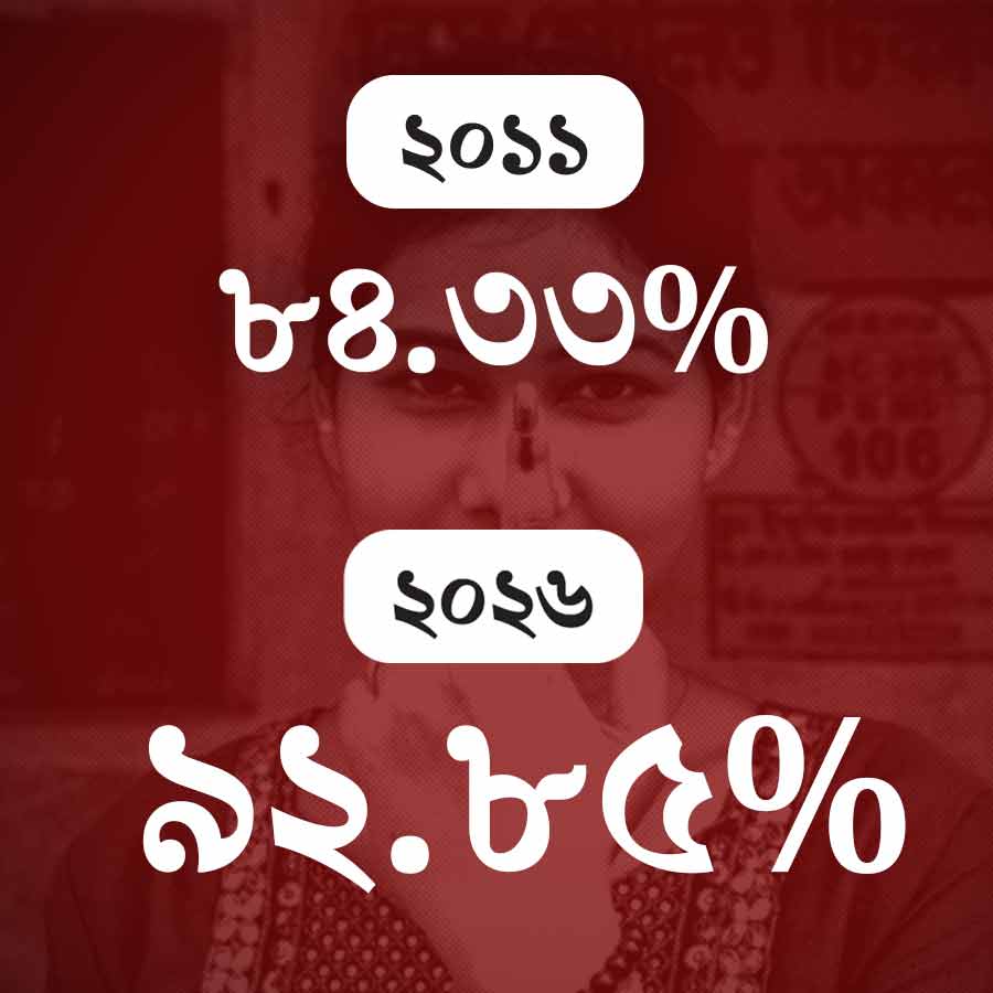 Vote percentage of 2026 assembly election overlapped election of 2011 in West Bengal