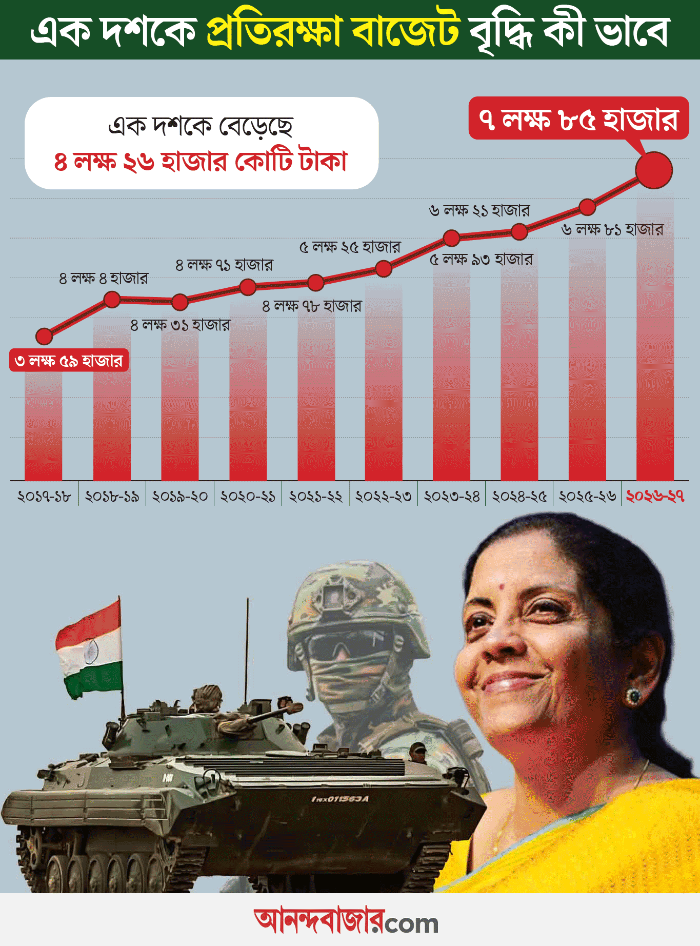 মোদী জমানায় প্রতিরক্ষা বাজেট।