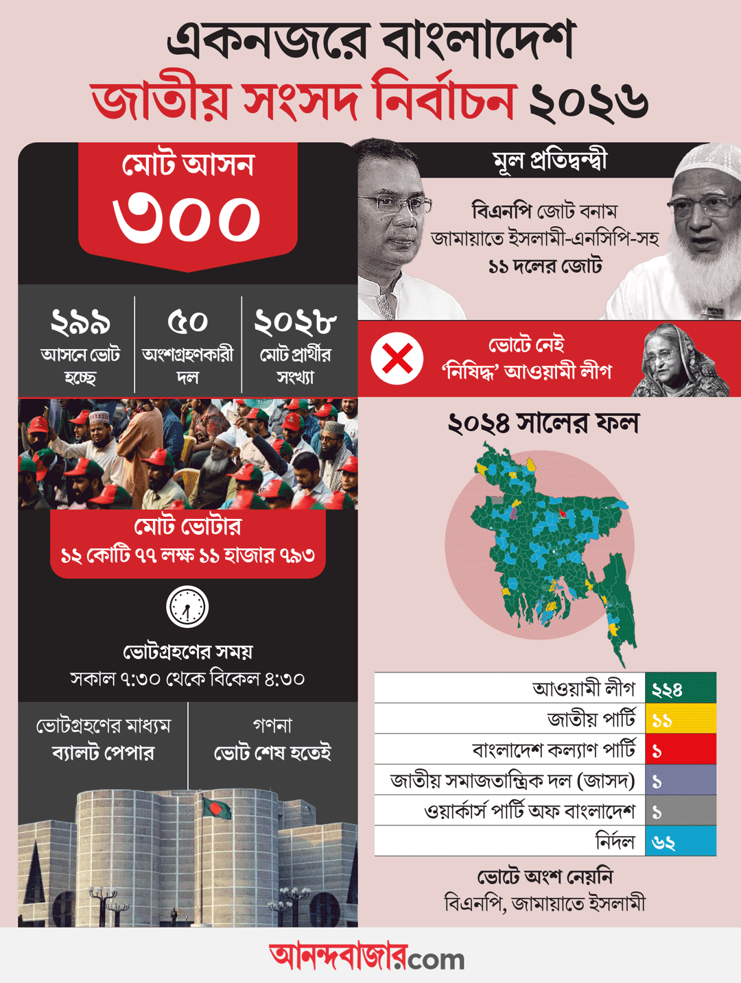 বাংলাদেশের ভোট পরিসংখ্যান