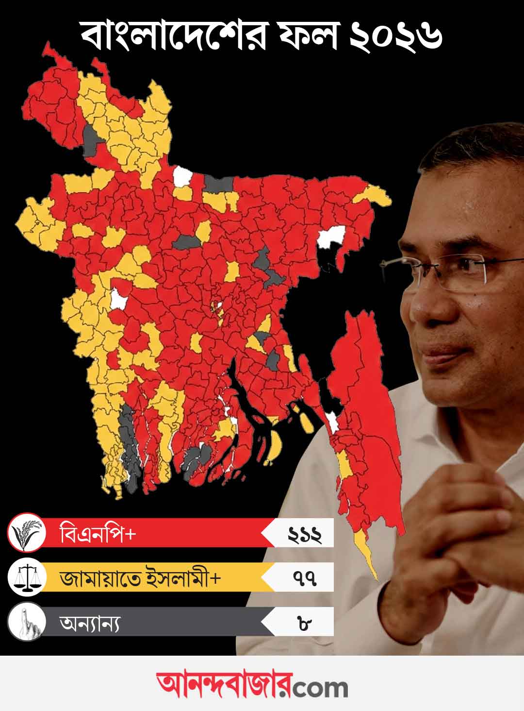 কে কোথায় জয়ী বাংলাদেশে।