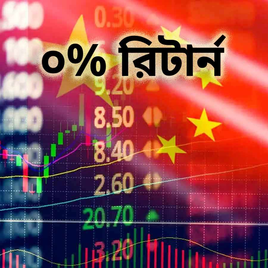 Investors get zero return in 18 years from Chinese Stock Market while Nifty-50 surges 500 percent