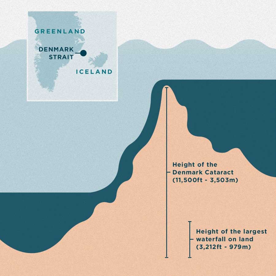All need to know about Denmark Strait cataract, world’s biggest waterfall that can’t be seen by human eyes