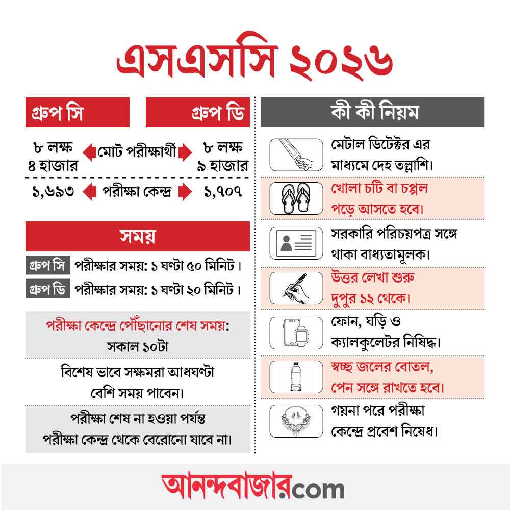 SSC Group and C recruitment
