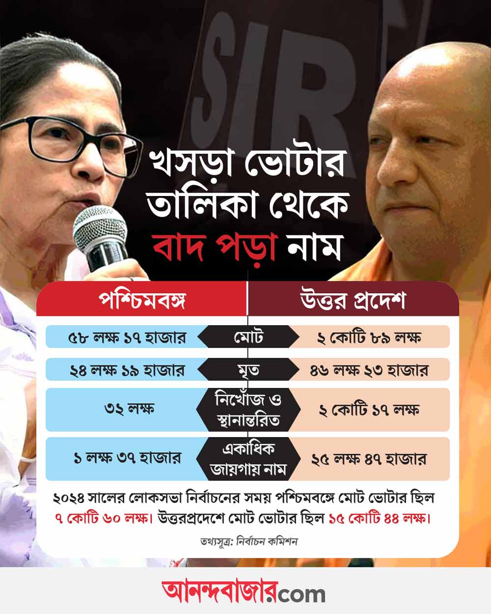 আপাতত বাদ পড়া ভোটারের তালিকা— পশ্চিমবঙ্গ ও উত্তরপ্রদেশ। 