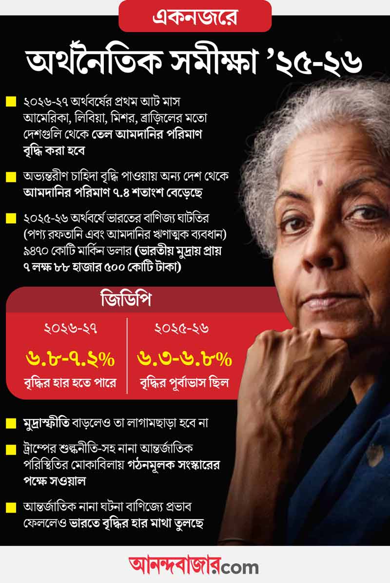 Economic Survey 2026 pegs FY27 growth to be 6.8 to 7.2 per cent, higher than last year