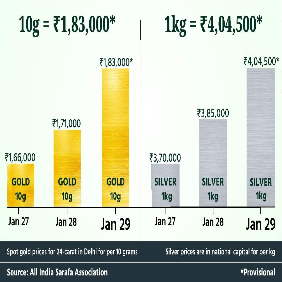 Biggest crash in silver and gold