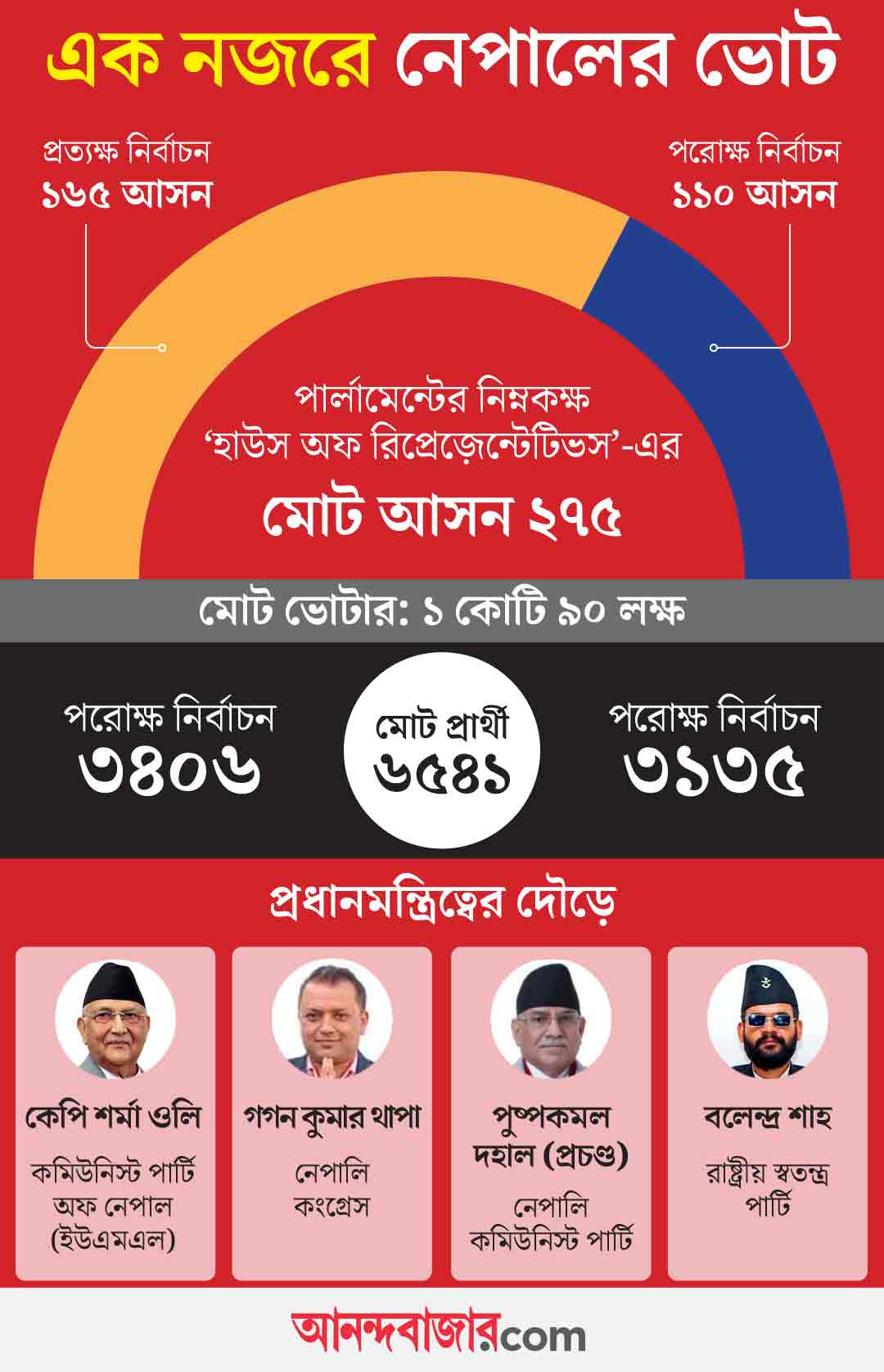 গ্রাফিক: আনন্দবাজার ডট কম।