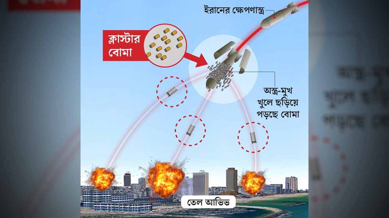 কী ভাবে কাজ করে ক্লাস্টার বোমা? গ্রাফিক: আনন্দবাজার ডট কম।
