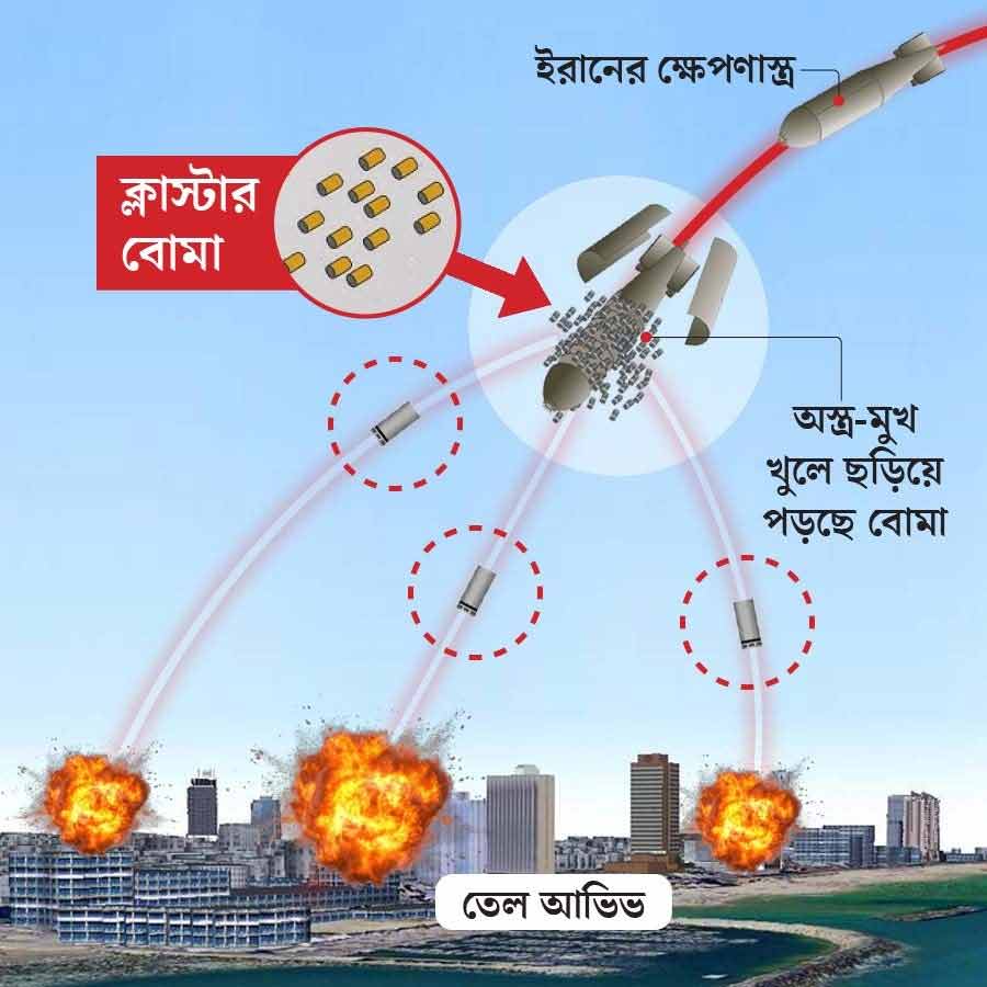 কী ভাবে কাজ করে ক্লাস্টার বোমা? গ্রাফিক: আনন্দবাজার ডট কম।