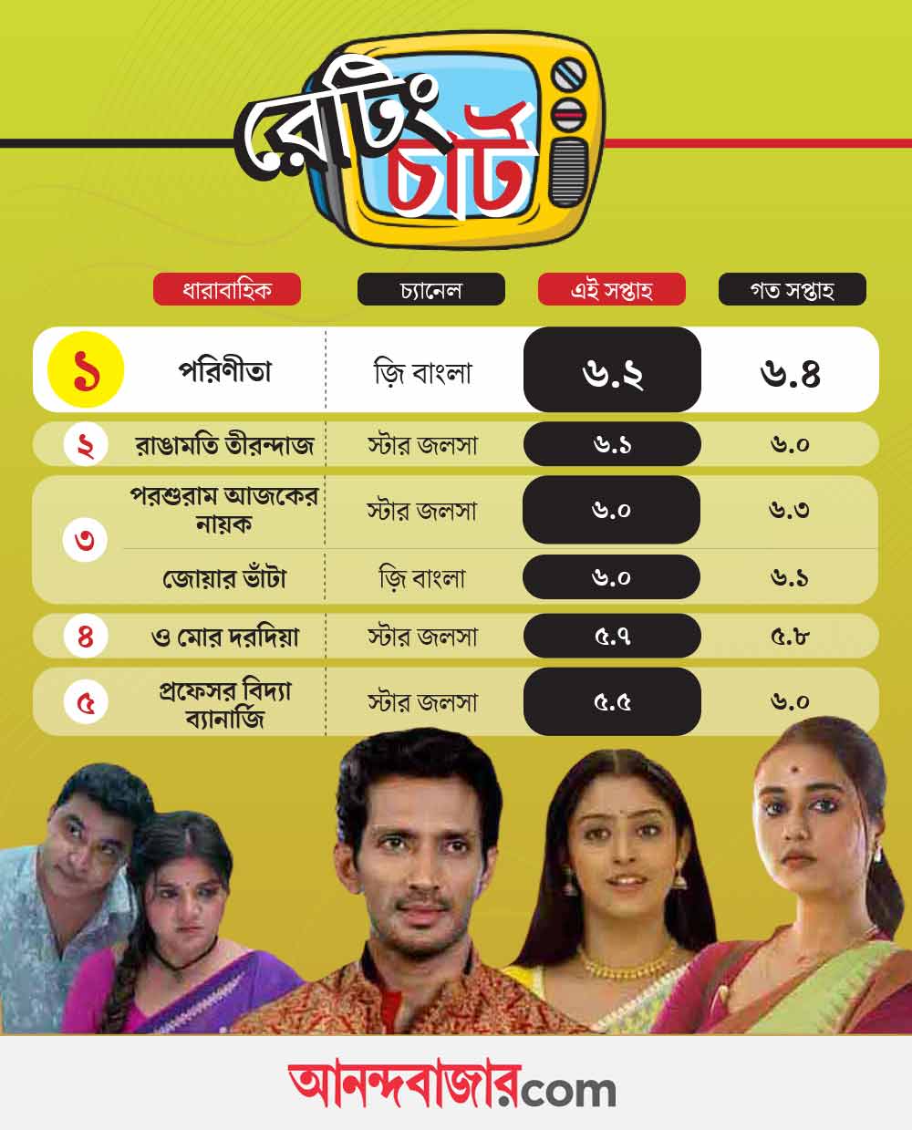 এ সপ্তাহের বাংলা ধারাবাহিকের রেটিং চার্ট।