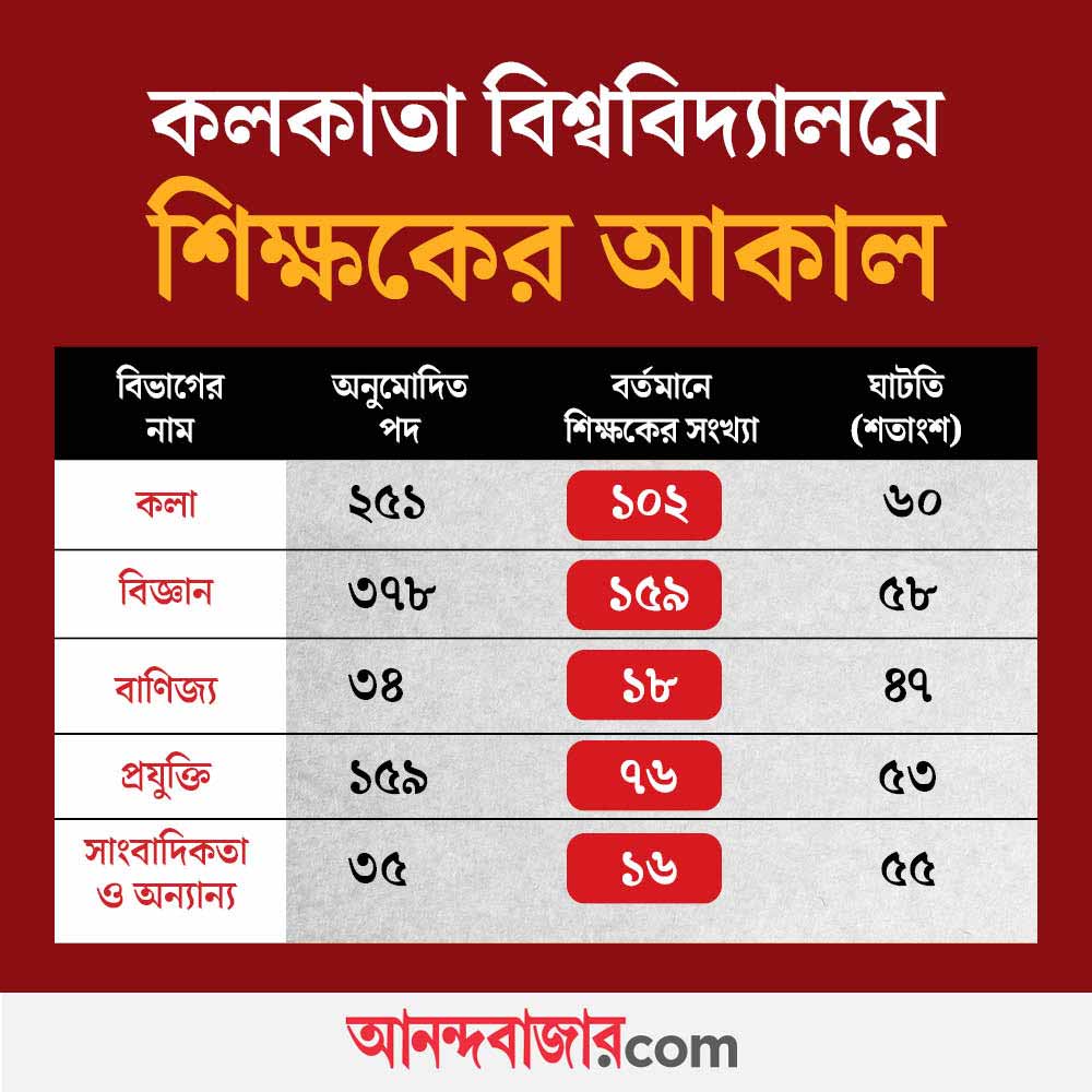 Several departments are running on the shoulders of a single teacher, while some have only two. Calcutta University is facing a 56% shortage of teachers dgtl.