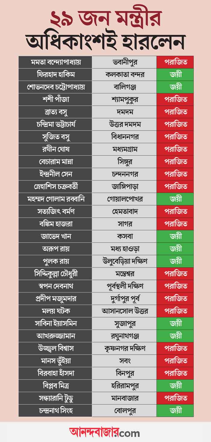 গ্রাফিক: আনন্দবাজার ডট কম।