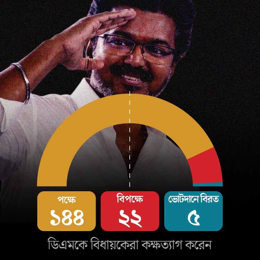 আস্থাভোটে জয়ী তামিলনাড়ুর বিজয় সরকার।