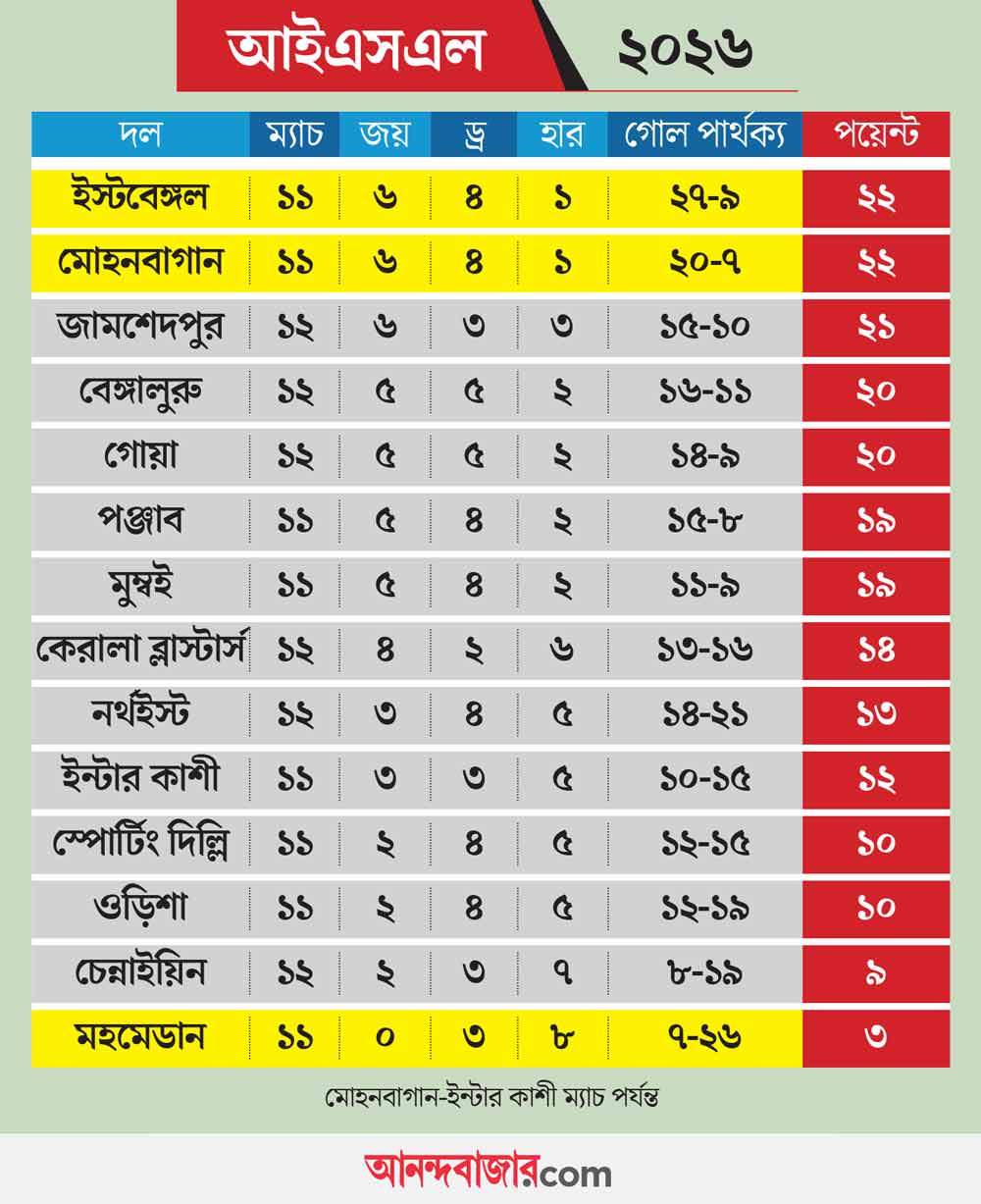 গ্রাফিক: আনন্দবাজার ডট কম। 