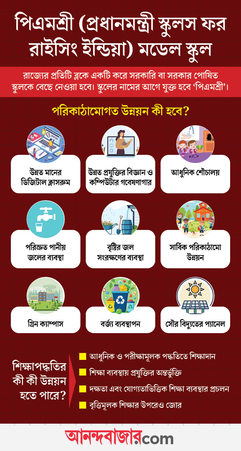 গ্রাফিক : আনন্দবাজার ডট কম ।