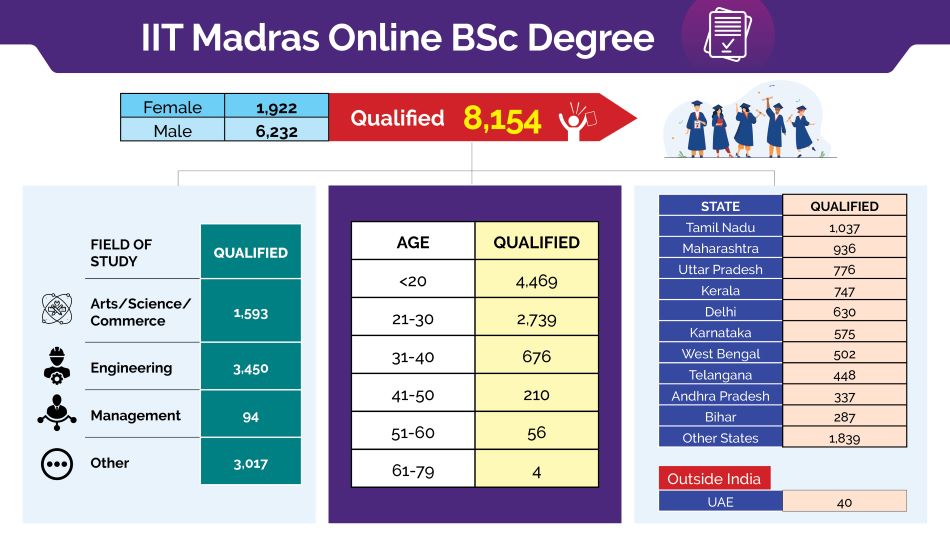 IIT Madras admits first batch of students to first online BSc degree in