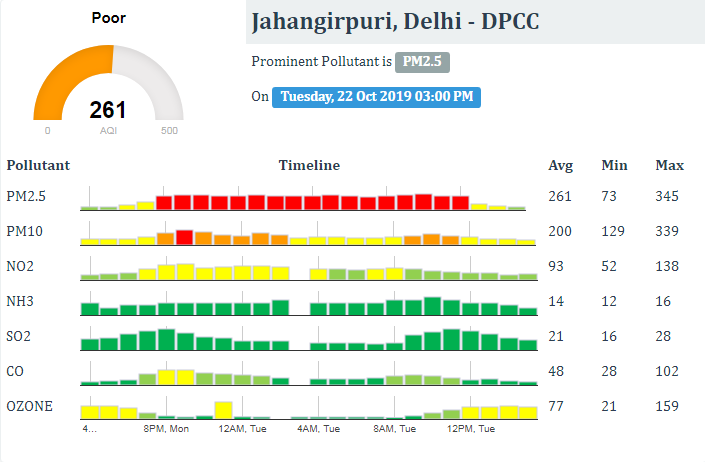 On October 22, the Jahangirpuri station measured the overall AQI as 261, which is rated as ‘poor’ on the air pollution scale. These readings took into consideration vehicle pollution, crop burning if it happened in neighbouring states, construction work and all other kinds of particulate release into the atmosphere. Between October 22 and 28 only one thing changed - Diwali.