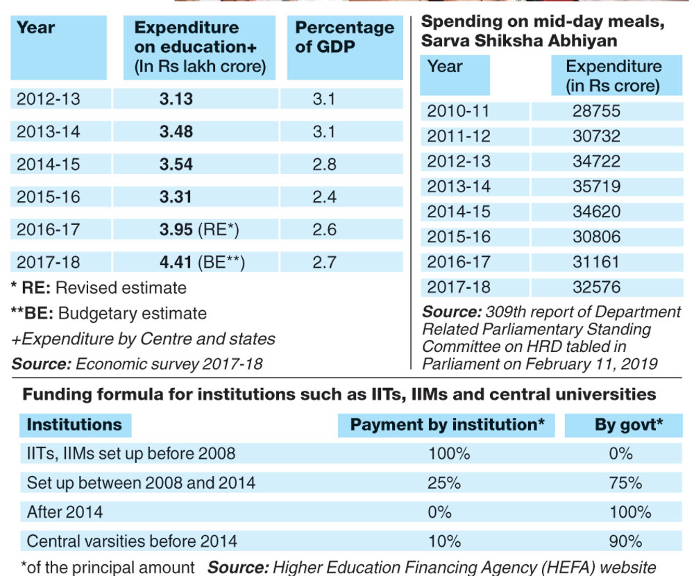 Colleges | Funds flow for education sector down to a trickle ...