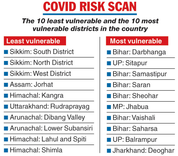 Least and most vulnerable Covid health and economic impacts on states -Darbhanga, South 24-Pargana, Deoghar at high risk 