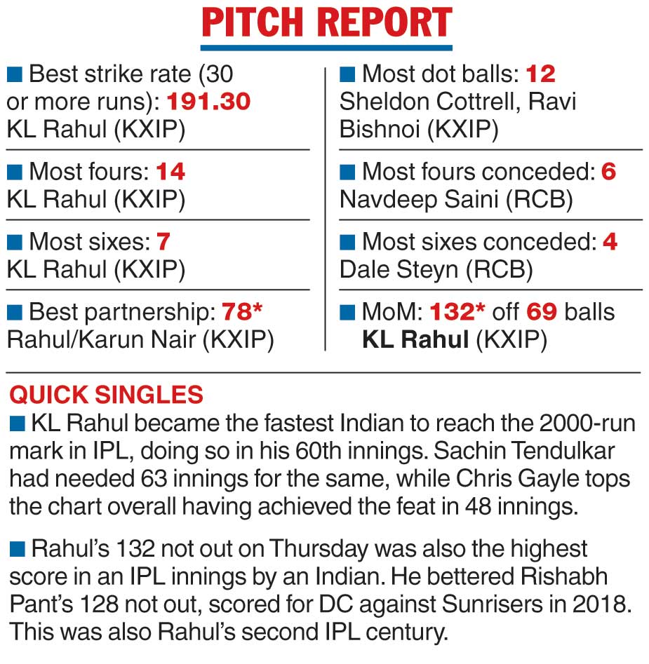 Indian Premier League Ipl K L Rahul Leads From Front Virat Kohli Falters Telegraph India