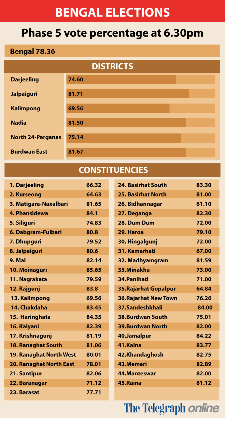 Voter turnout till 6:30 pm on Saurday.